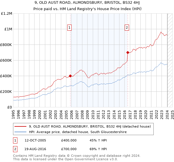 9, OLD AUST ROAD, ALMONDSBURY, BRISTOL, BS32 4HJ: Price paid vs HM Land Registry's House Price Index