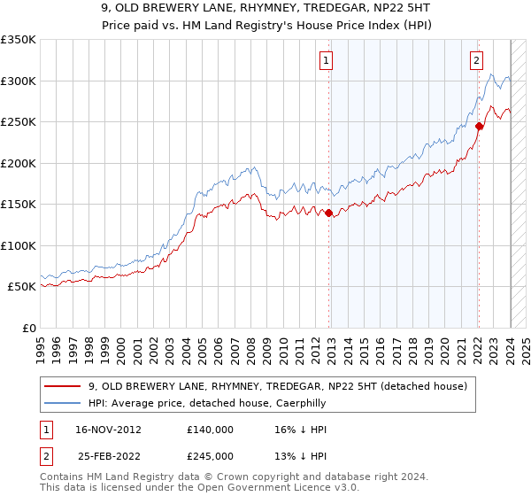 9, OLD BREWERY LANE, RHYMNEY, TREDEGAR, NP22 5HT: Price paid vs HM Land Registry's House Price Index