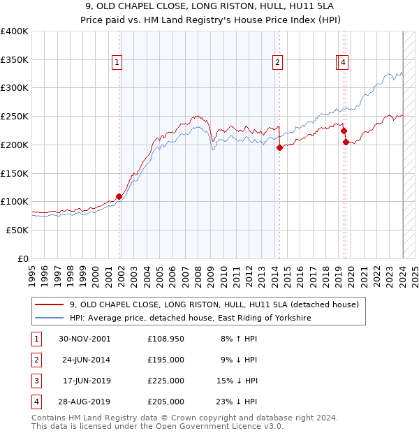 9, OLD CHAPEL CLOSE, LONG RISTON, HULL, HU11 5LA: Price paid vs HM Land Registry's House Price Index