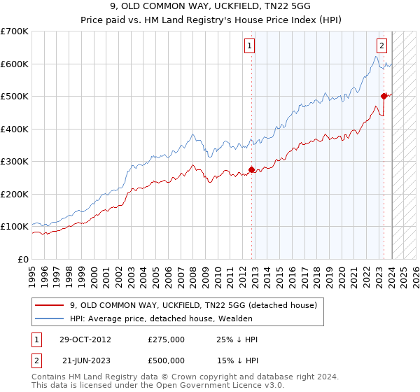 9, OLD COMMON WAY, UCKFIELD, TN22 5GG: Price paid vs HM Land Registry's House Price Index