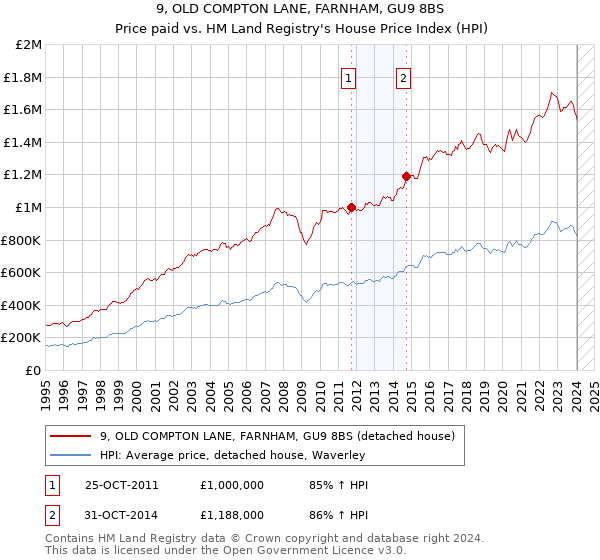 9, OLD COMPTON LANE, FARNHAM, GU9 8BS: Price paid vs HM Land Registry's House Price Index