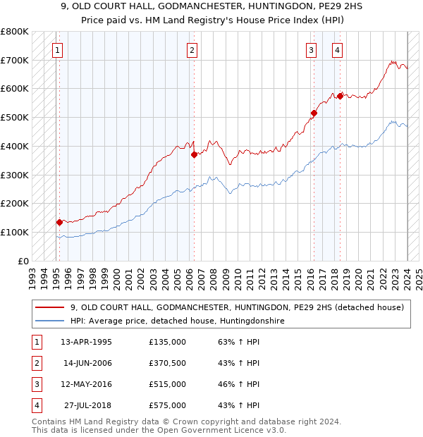 9, OLD COURT HALL, GODMANCHESTER, HUNTINGDON, PE29 2HS: Price paid vs HM Land Registry's House Price Index