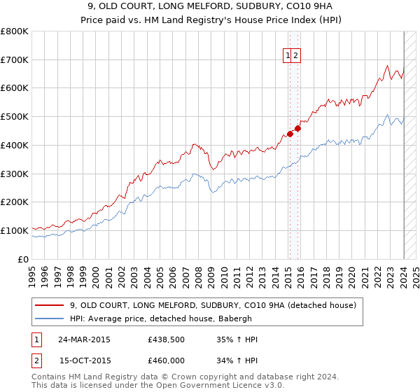 9, OLD COURT, LONG MELFORD, SUDBURY, CO10 9HA: Price paid vs HM Land Registry's House Price Index