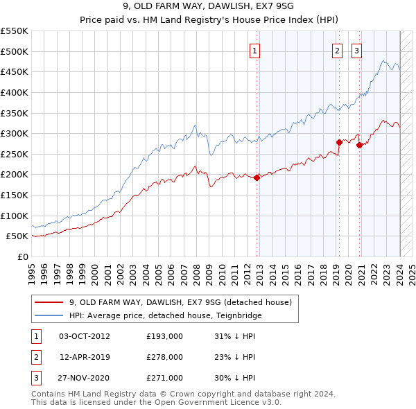 9, OLD FARM WAY, DAWLISH, EX7 9SG: Price paid vs HM Land Registry's House Price Index