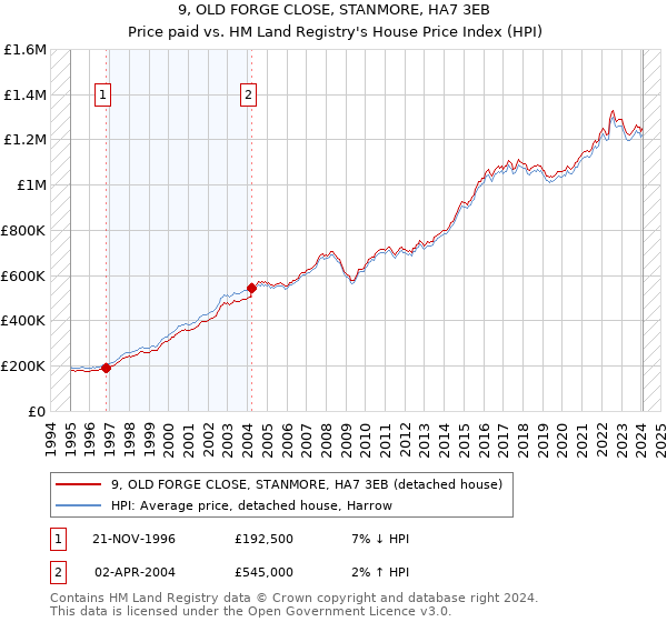 9, OLD FORGE CLOSE, STANMORE, HA7 3EB: Price paid vs HM Land Registry's House Price Index