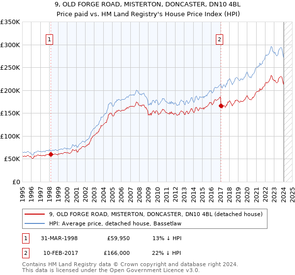 9, OLD FORGE ROAD, MISTERTON, DONCASTER, DN10 4BL: Price paid vs HM Land Registry's House Price Index