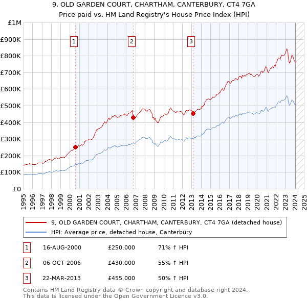 9, OLD GARDEN COURT, CHARTHAM, CANTERBURY, CT4 7GA: Price paid vs HM Land Registry's House Price Index