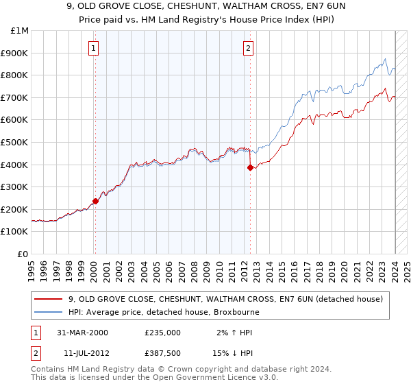9, OLD GROVE CLOSE, CHESHUNT, WALTHAM CROSS, EN7 6UN: Price paid vs HM Land Registry's House Price Index