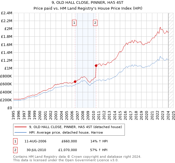 9, OLD HALL CLOSE, PINNER, HA5 4ST: Price paid vs HM Land Registry's House Price Index