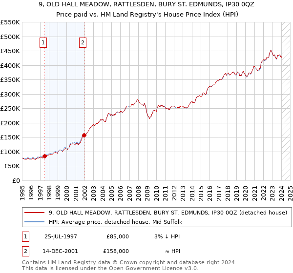 9, OLD HALL MEADOW, RATTLESDEN, BURY ST. EDMUNDS, IP30 0QZ: Price paid vs HM Land Registry's House Price Index