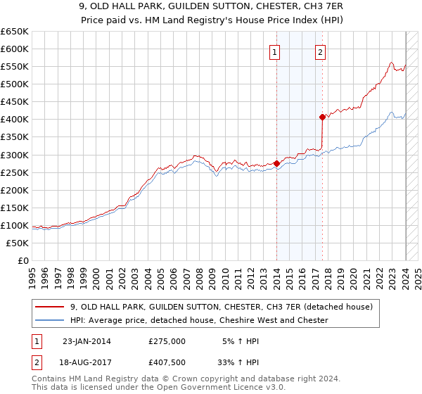 9, OLD HALL PARK, GUILDEN SUTTON, CHESTER, CH3 7ER: Price paid vs HM Land Registry's House Price Index