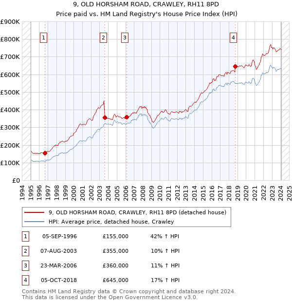 9, OLD HORSHAM ROAD, CRAWLEY, RH11 8PD: Price paid vs HM Land Registry's House Price Index