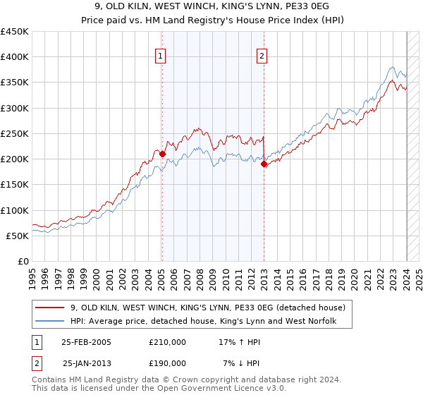 9, OLD KILN, WEST WINCH, KING'S LYNN, PE33 0EG: Price paid vs HM Land Registry's House Price Index