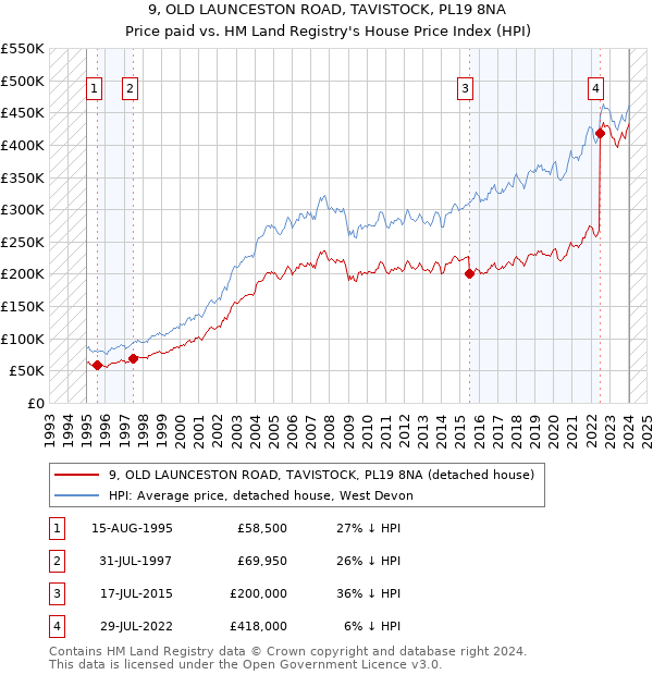 9, OLD LAUNCESTON ROAD, TAVISTOCK, PL19 8NA: Price paid vs HM Land Registry's House Price Index