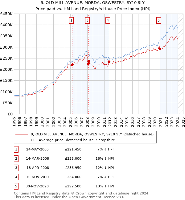 9, OLD MILL AVENUE, MORDA, OSWESTRY, SY10 9LY: Price paid vs HM Land Registry's House Price Index