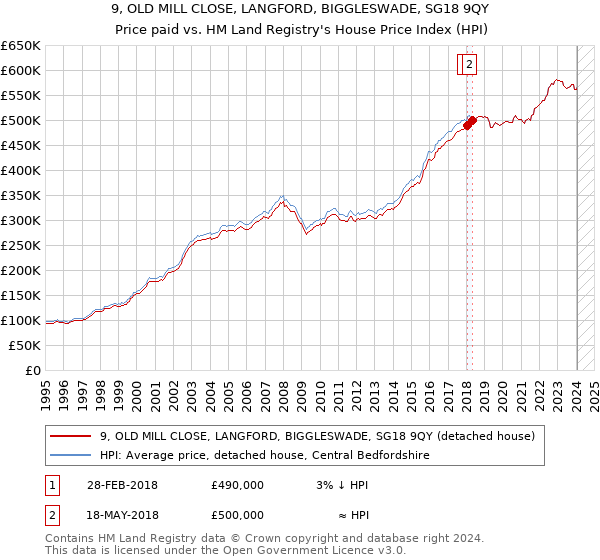 9, OLD MILL CLOSE, LANGFORD, BIGGLESWADE, SG18 9QY: Price paid vs HM Land Registry's House Price Index