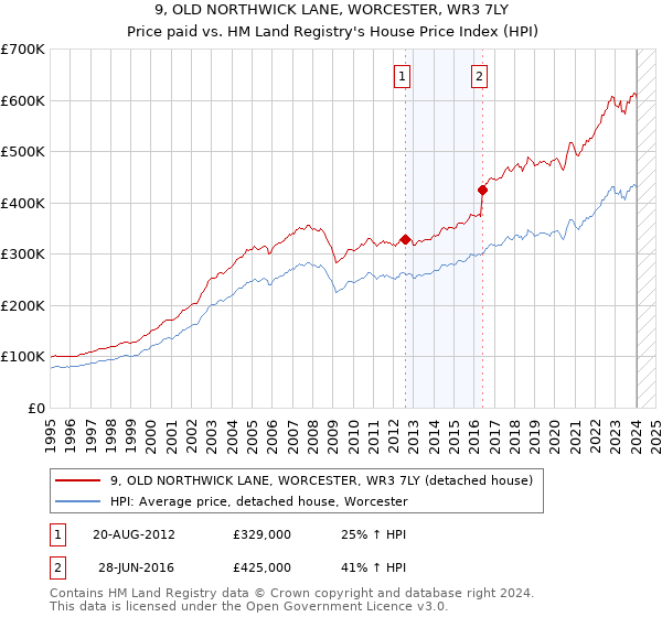 9, OLD NORTHWICK LANE, WORCESTER, WR3 7LY: Price paid vs HM Land Registry's House Price Index