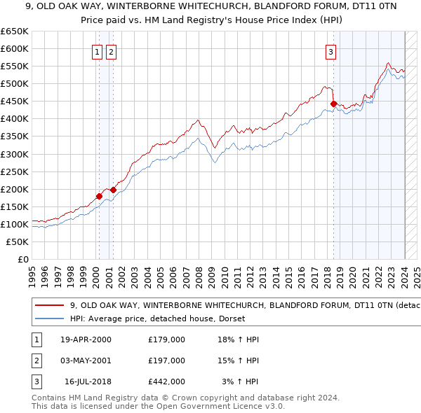 9, OLD OAK WAY, WINTERBORNE WHITECHURCH, BLANDFORD FORUM, DT11 0TN: Price paid vs HM Land Registry's House Price Index