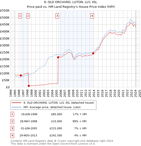 9, OLD ORCHARD, LUTON, LU1 3SL: Price paid vs HM Land Registry's House Price Index