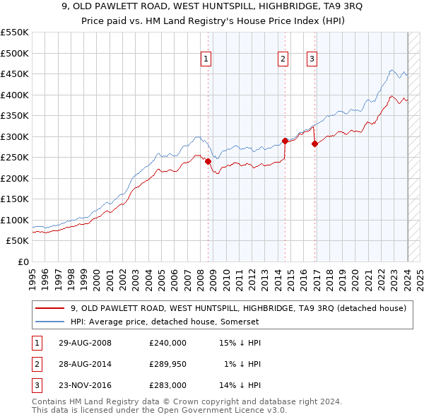 9, OLD PAWLETT ROAD, WEST HUNTSPILL, HIGHBRIDGE, TA9 3RQ: Price paid vs HM Land Registry's House Price Index