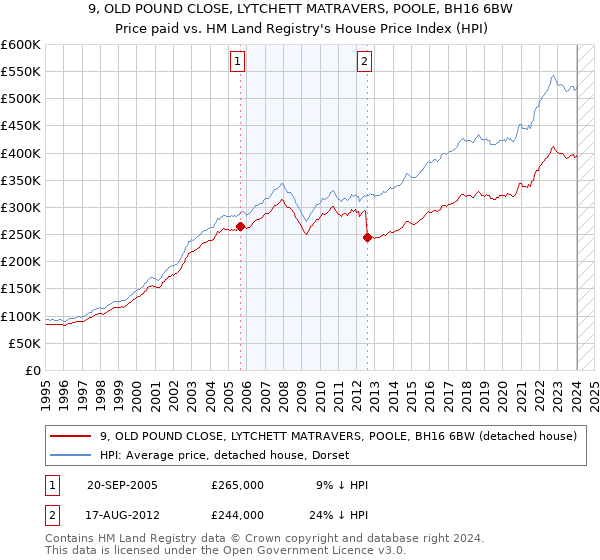 9, OLD POUND CLOSE, LYTCHETT MATRAVERS, POOLE, BH16 6BW: Price paid vs HM Land Registry's House Price Index