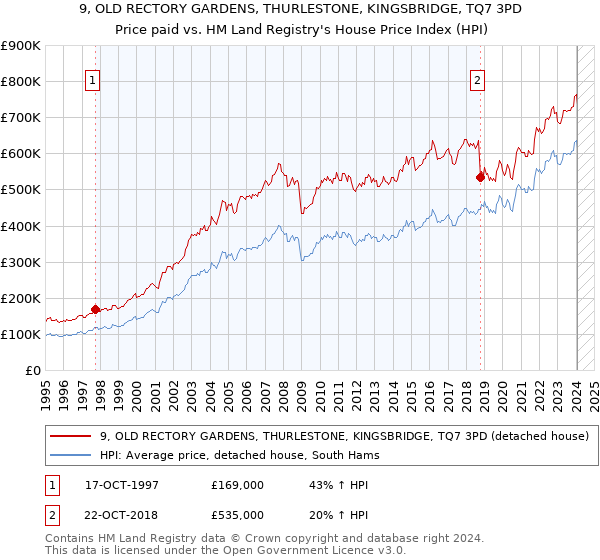 9, OLD RECTORY GARDENS, THURLESTONE, KINGSBRIDGE, TQ7 3PD: Price paid vs HM Land Registry's House Price Index