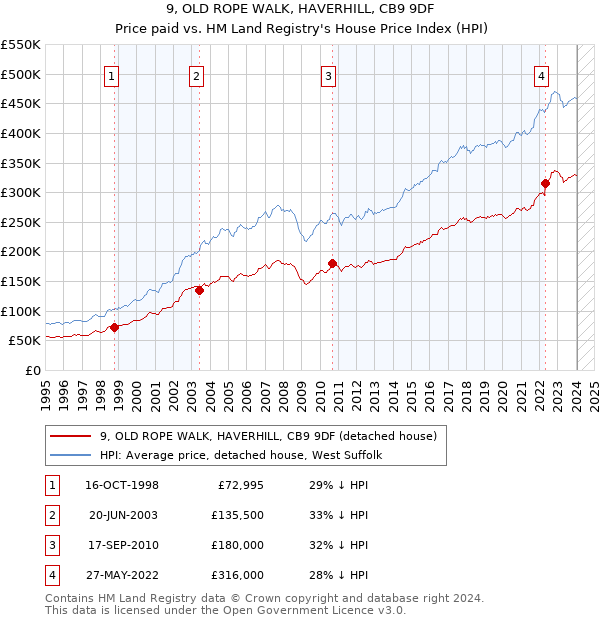 9, OLD ROPE WALK, HAVERHILL, CB9 9DF: Price paid vs HM Land Registry's House Price Index