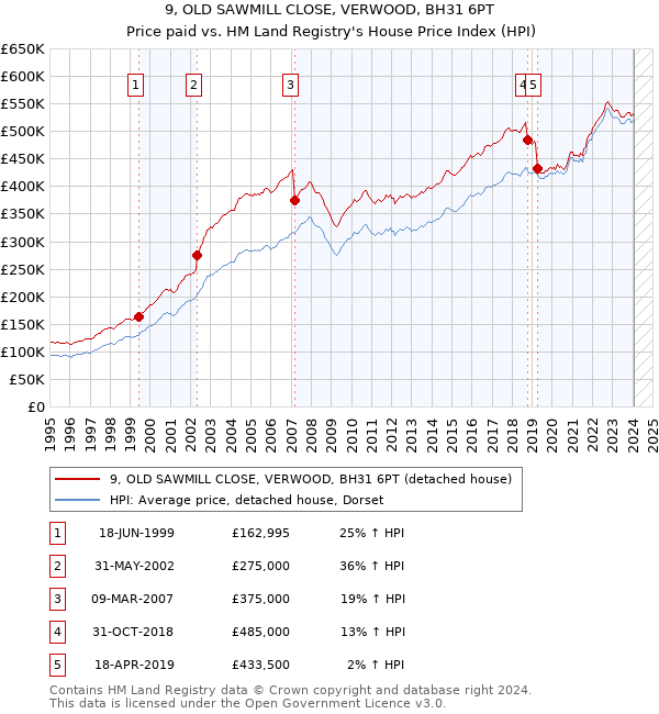 9, OLD SAWMILL CLOSE, VERWOOD, BH31 6PT: Price paid vs HM Land Registry's House Price Index