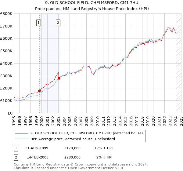 9, OLD SCHOOL FIELD, CHELMSFORD, CM1 7HU: Price paid vs HM Land Registry's House Price Index