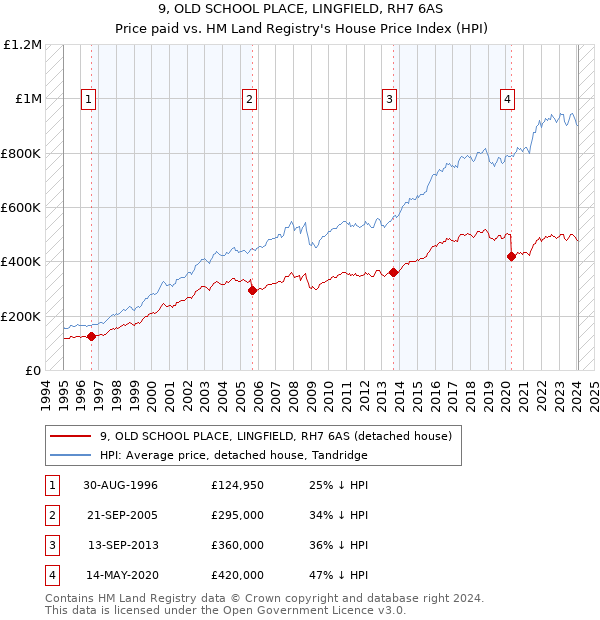 9, OLD SCHOOL PLACE, LINGFIELD, RH7 6AS: Price paid vs HM Land Registry's House Price Index