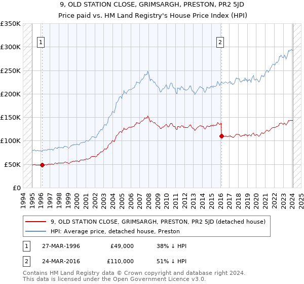 9, OLD STATION CLOSE, GRIMSARGH, PRESTON, PR2 5JD: Price paid vs HM Land Registry's House Price Index