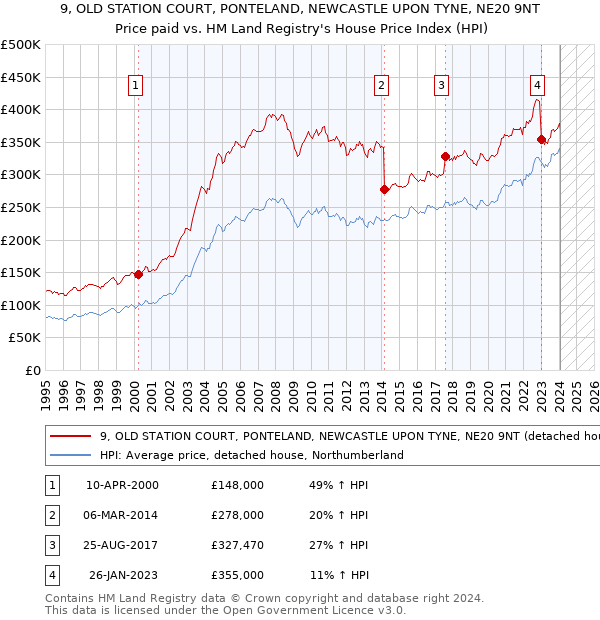 9, OLD STATION COURT, PONTELAND, NEWCASTLE UPON TYNE, NE20 9NT: Price paid vs HM Land Registry's House Price Index