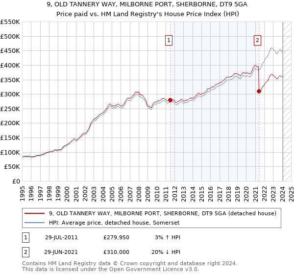 9, OLD TANNERY WAY, MILBORNE PORT, SHERBORNE, DT9 5GA: Price paid vs HM Land Registry's House Price Index