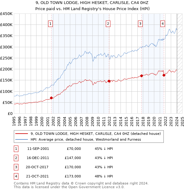 9, OLD TOWN LODGE, HIGH HESKET, CARLISLE, CA4 0HZ: Price paid vs HM Land Registry's House Price Index