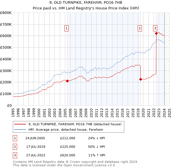 9, OLD TURNPIKE, FAREHAM, PO16 7HB: Price paid vs HM Land Registry's House Price Index