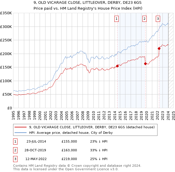 9, OLD VICARAGE CLOSE, LITTLEOVER, DERBY, DE23 6GS: Price paid vs HM Land Registry's House Price Index