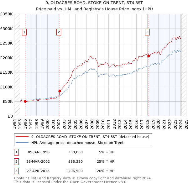 9, OLDACRES ROAD, STOKE-ON-TRENT, ST4 8ST: Price paid vs HM Land Registry's House Price Index