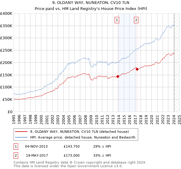 9, OLDANY WAY, NUNEATON, CV10 7LN: Price paid vs HM Land Registry's House Price Index