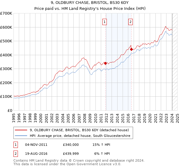 9, OLDBURY CHASE, BRISTOL, BS30 6DY: Price paid vs HM Land Registry's House Price Index