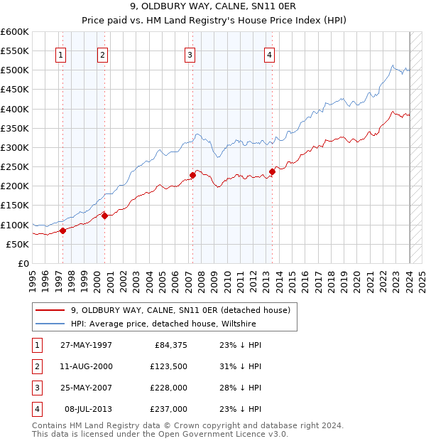 9, OLDBURY WAY, CALNE, SN11 0ER: Price paid vs HM Land Registry's House Price Index