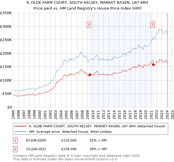 9, OLDE FARM COURT, SOUTH KELSEY, MARKET RASEN, LN7 6RH: Price paid vs HM Land Registry's House Price Index