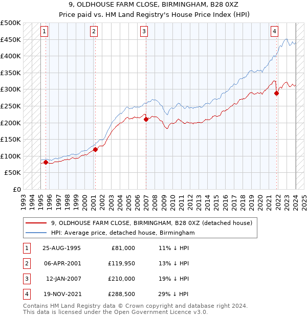 9, OLDHOUSE FARM CLOSE, BIRMINGHAM, B28 0XZ: Price paid vs HM Land Registry's House Price Index
