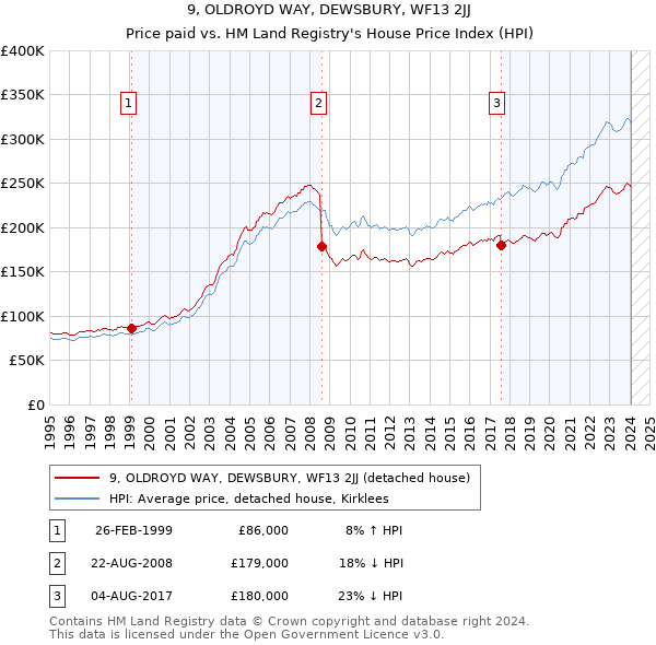 9, OLDROYD WAY, DEWSBURY, WF13 2JJ: Price paid vs HM Land Registry's House Price Index
