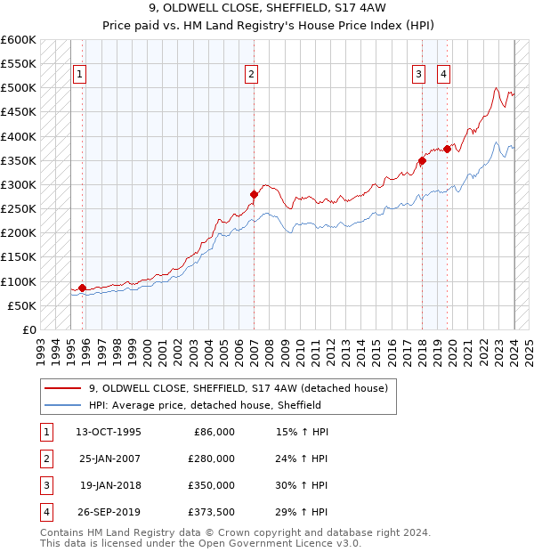 9, OLDWELL CLOSE, SHEFFIELD, S17 4AW: Price paid vs HM Land Registry's House Price Index
