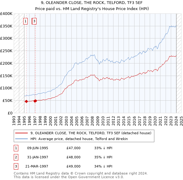 9, OLEANDER CLOSE, THE ROCK, TELFORD, TF3 5EF: Price paid vs HM Land Registry's House Price Index