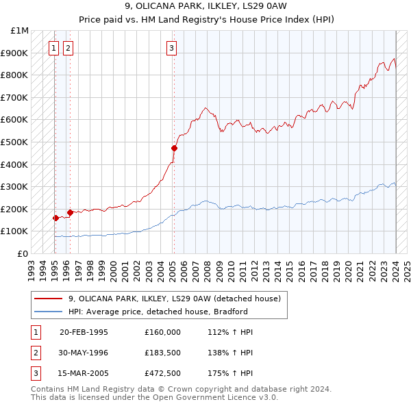 9, OLICANA PARK, ILKLEY, LS29 0AW: Price paid vs HM Land Registry's House Price Index