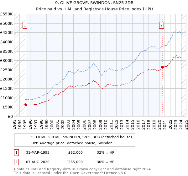 9, OLIVE GROVE, SWINDON, SN25 3DB: Price paid vs HM Land Registry's House Price Index