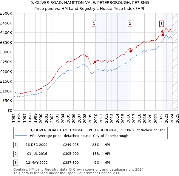 9, OLIVER ROAD, HAMPTON VALE, PETERBOROUGH, PE7 8NG: Price paid vs HM Land Registry's House Price Index