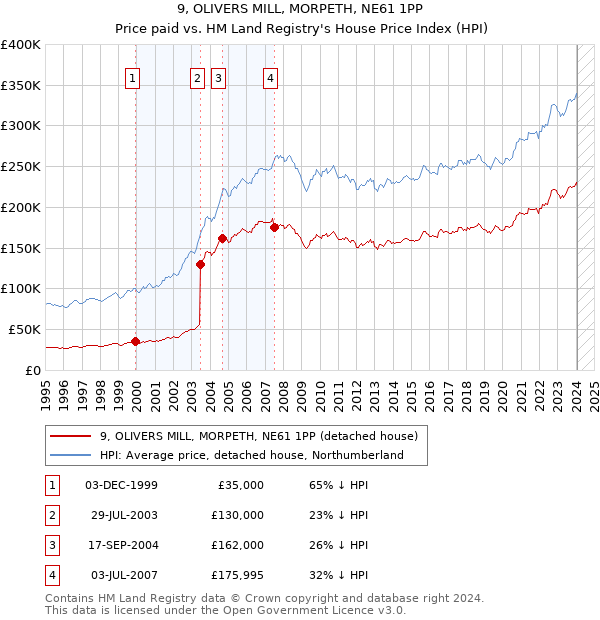 9, OLIVERS MILL, MORPETH, NE61 1PP: Price paid vs HM Land Registry's House Price Index