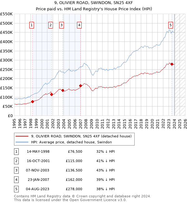 9, OLIVIER ROAD, SWINDON, SN25 4XF: Price paid vs HM Land Registry's House Price Index